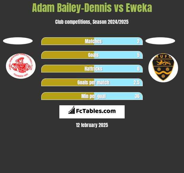 Adam Bailey-Dennis vs Eweka h2h player stats