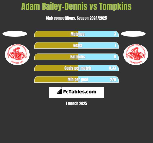 Adam Bailey-Dennis vs Tompkins h2h player stats