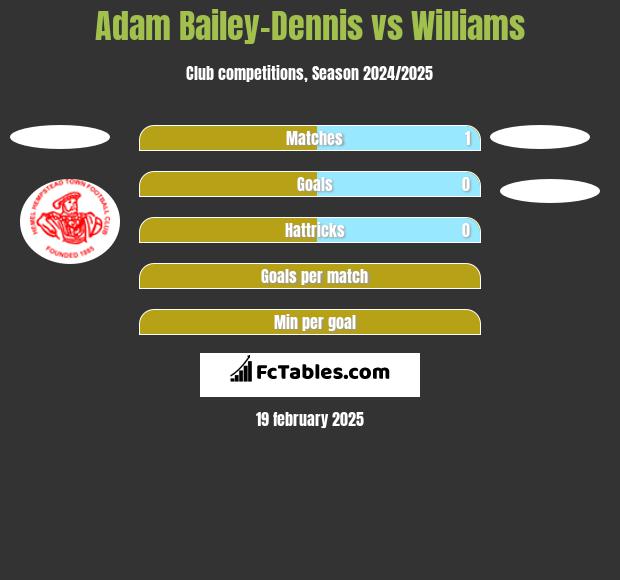 Adam Bailey-Dennis vs Williams h2h player stats