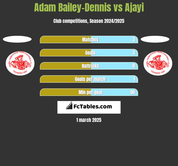 Adam Bailey-Dennis vs Ajayi h2h player stats