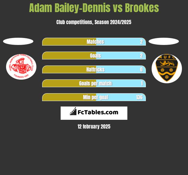 Adam Bailey-Dennis vs Brookes h2h player stats