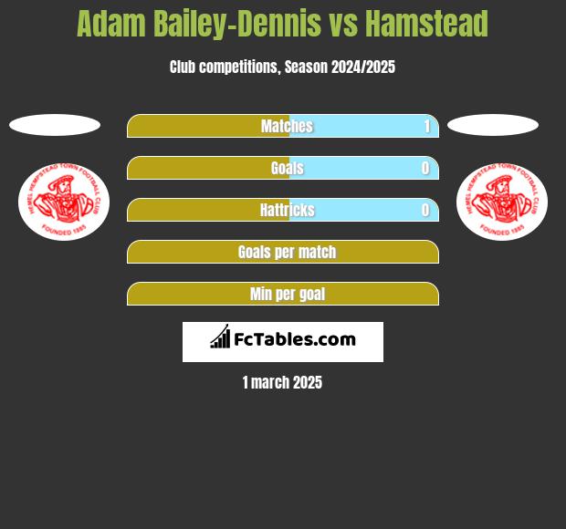 Adam Bailey-Dennis vs Hamstead h2h player stats