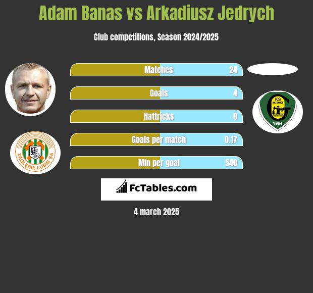 Adam Banaś vs Arkadiusz Jędrych h2h player stats