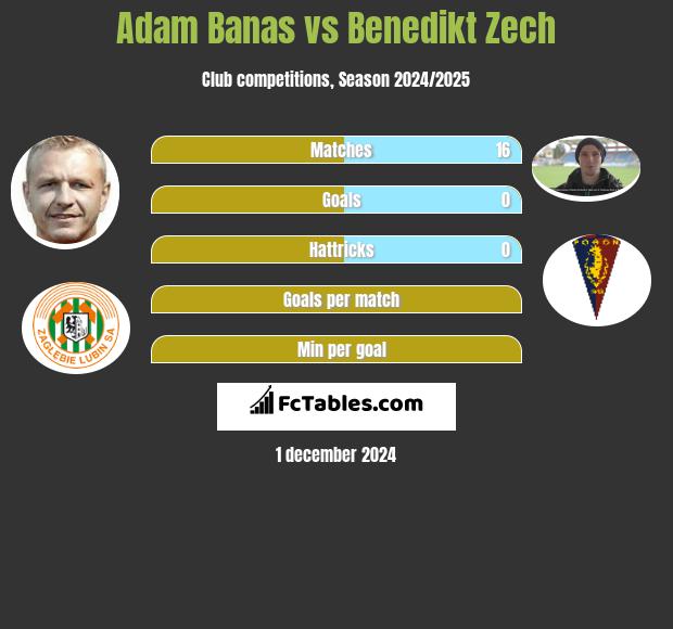 Adam Banaś vs Benedikt Zech h2h player stats