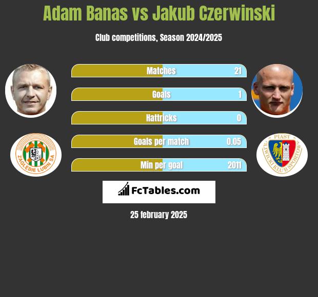 Adam Banaś vs Jakub Czerwiński h2h player stats