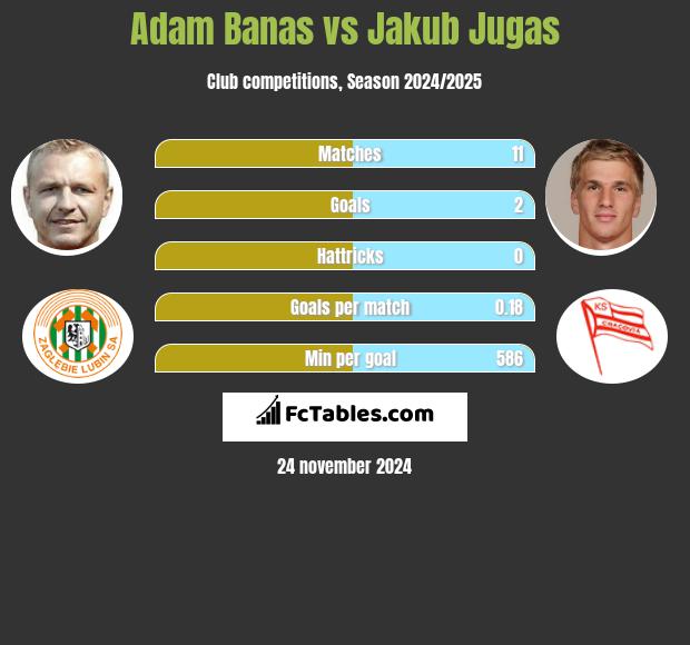 Adam Banaś vs Jakub Jugas h2h player stats