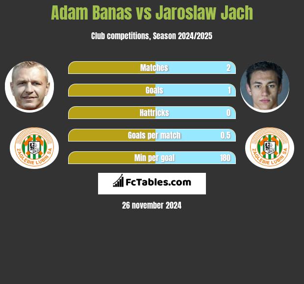 Adam Banaś vs Jarosław Jach h2h player stats