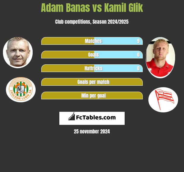 Adam Banaś vs Kamil Glik h2h player stats