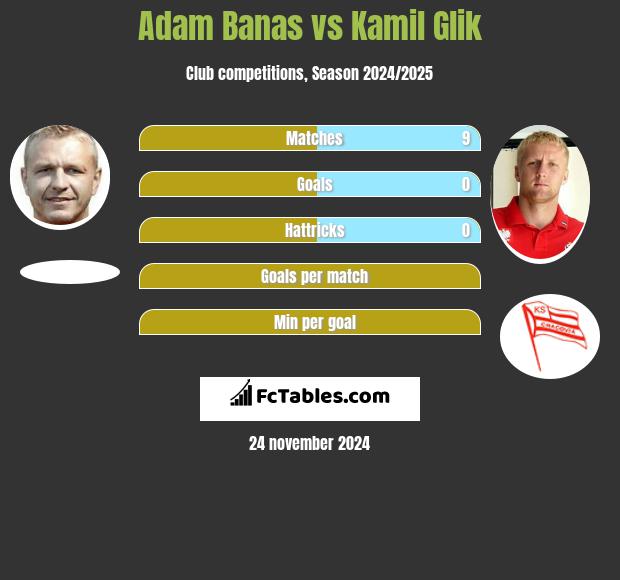 Adam Banas vs Kamil Glik h2h player stats