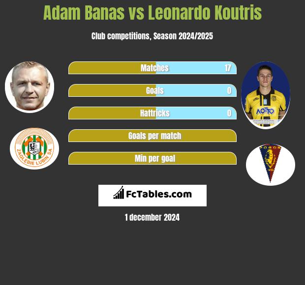 Adam Banaś vs Leonardo Koutris h2h player stats