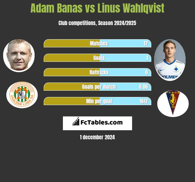 Adam Banaś vs Linus Wahlqvist h2h player stats