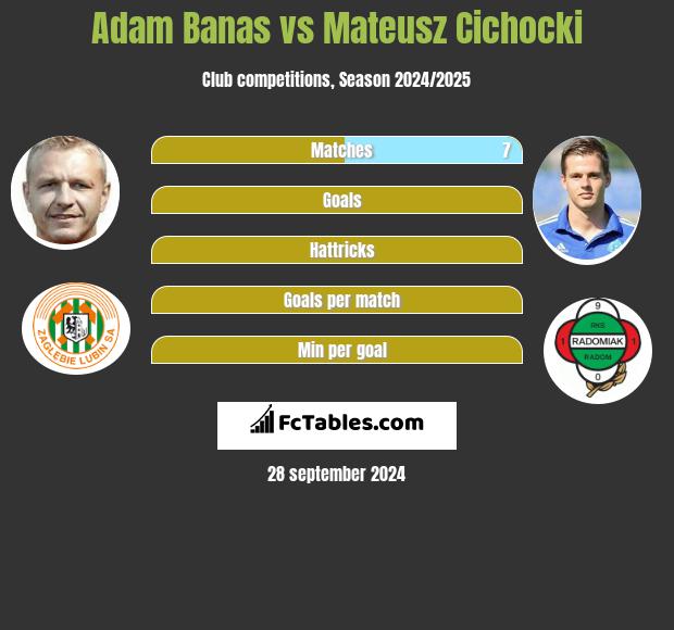 Adam Banas vs Mateusz Cichocki h2h player stats