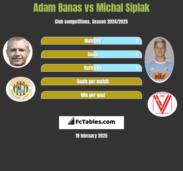 Adam Banas vs Michal Siplak h2h player stats