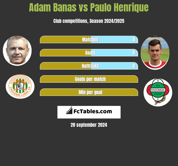 Adam Banas vs Paulo Henrique h2h player stats