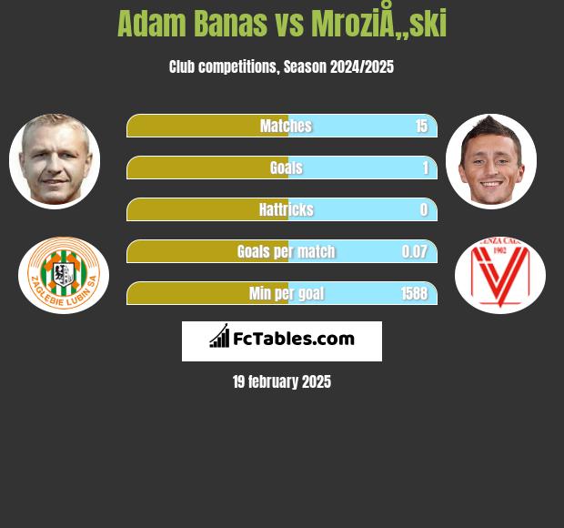 Adam Banas vs MroziÅ„ski h2h player stats