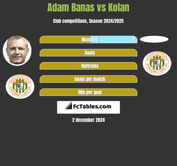 Adam Banas vs Kolan h2h player stats