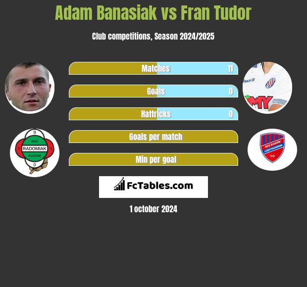 Adam Banasiak vs Fran Tudor h2h player stats