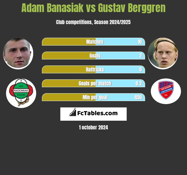 Adam Banasiak vs Gustav Berggren h2h player stats