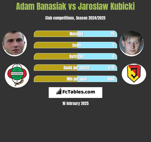 Adam Banasiak vs Jaroslaw Kubicki h2h player stats