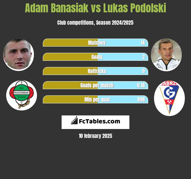 Adam Banasiak vs Lukas Podolski h2h player stats