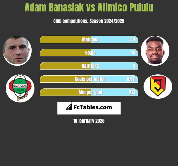 Adam Banasiak vs Afimico Pululu h2h player stats