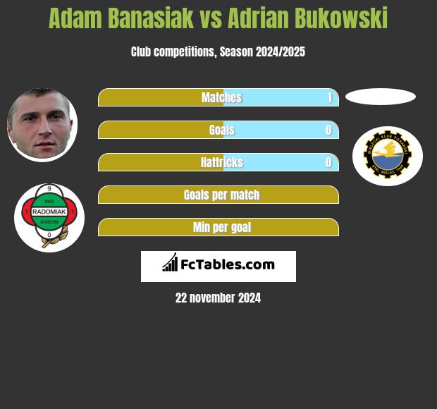 Adam Banasiak vs Adrian Bukowski h2h player stats