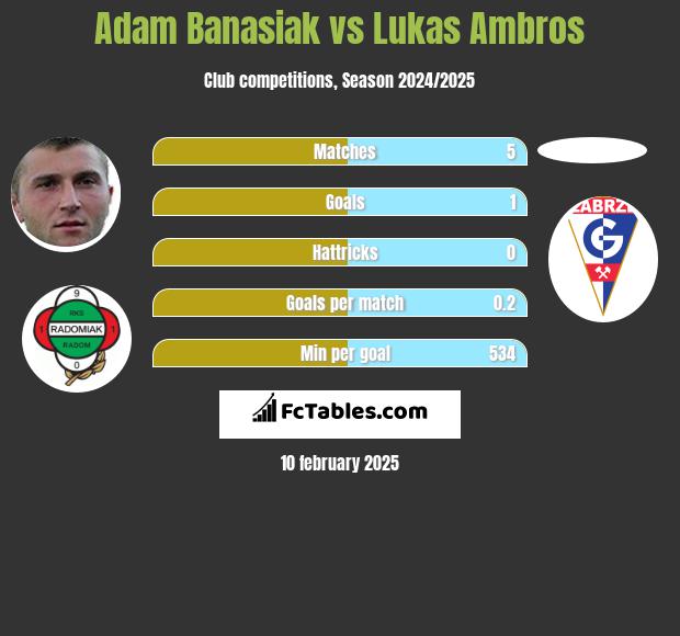 Adam Banasiak vs Lukas Ambros h2h player stats