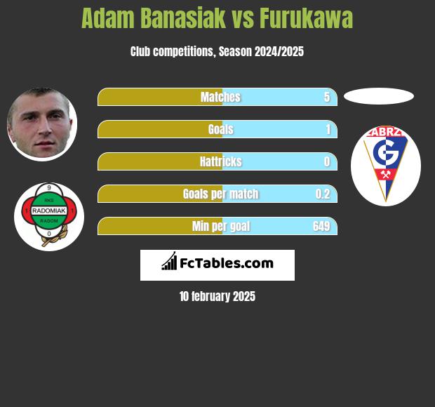 Adam Banasiak vs Furukawa h2h player stats