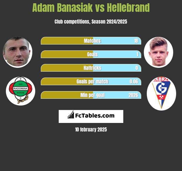 Adam Banasiak vs Hellebrand h2h player stats