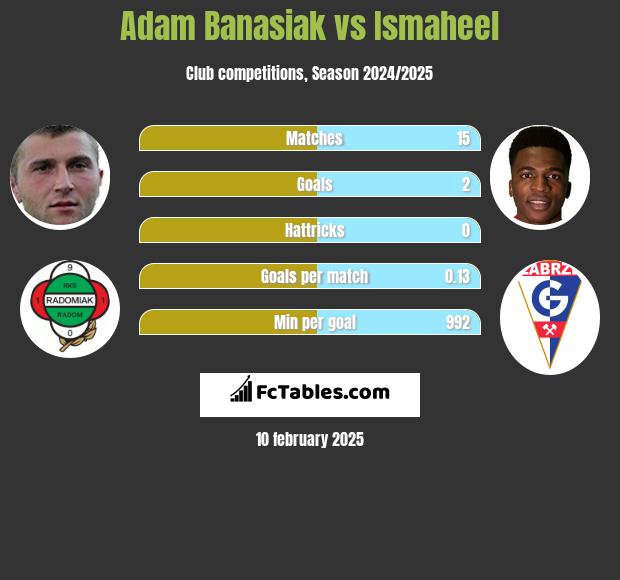 Adam Banasiak vs Ismaheel h2h player stats