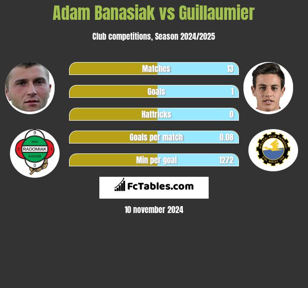 Adam Banasiak vs Guillaumier h2h player stats