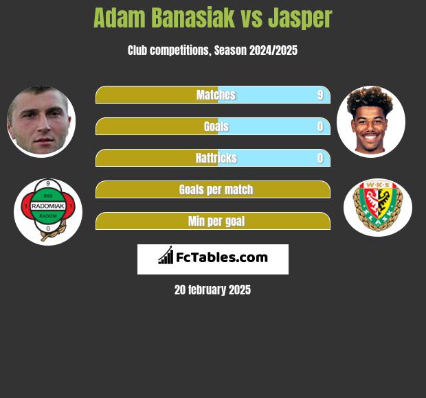 Adam Banasiak vs Jasper h2h player stats