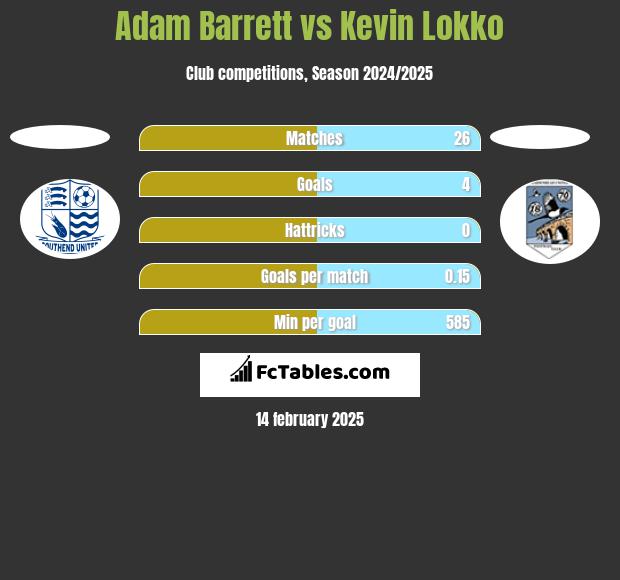 Adam Barrett vs Kevin Lokko h2h player stats