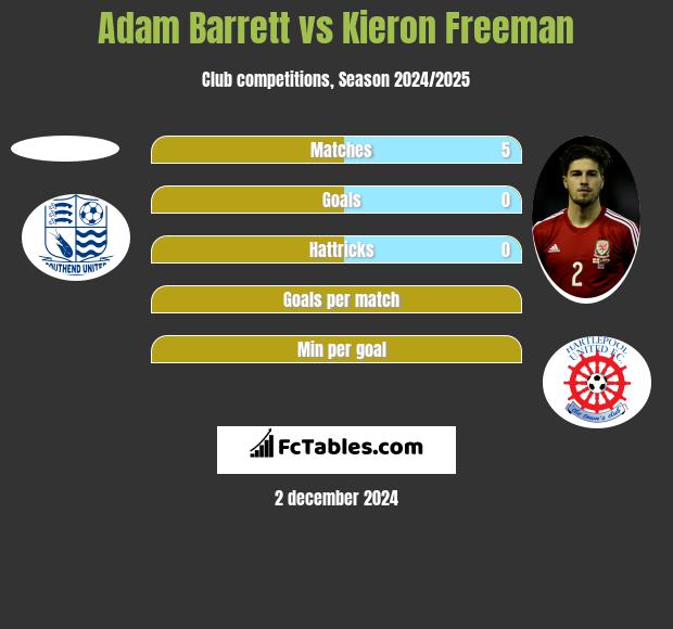 Adam Barrett vs Kieron Freeman h2h player stats