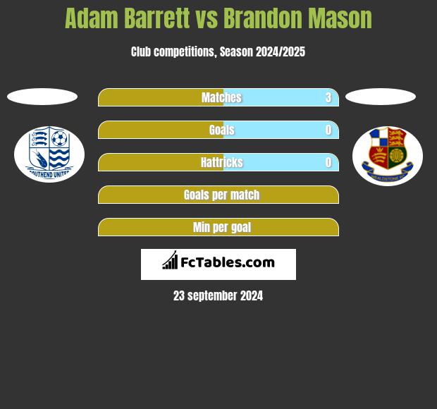 Adam Barrett vs Brandon Mason h2h player stats