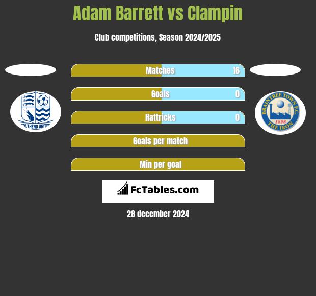 Adam Barrett vs Clampin h2h player stats