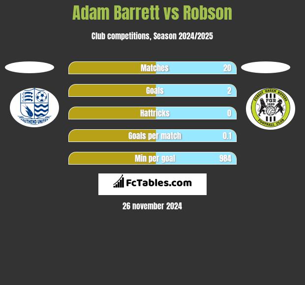 Adam Barrett vs Robson h2h player stats