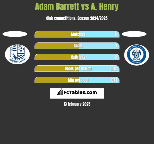 Adam Barrett vs A. Henry h2h player stats