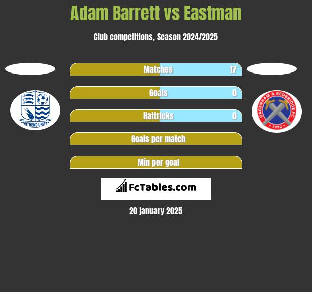 Adam Barrett vs Eastman h2h player stats