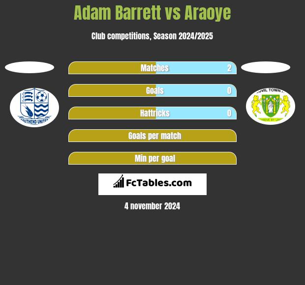 Adam Barrett vs Araoye h2h player stats