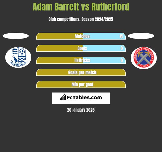 Adam Barrett vs Rutherford h2h player stats