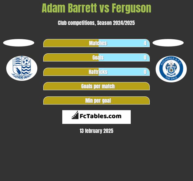 Adam Barrett vs Ferguson h2h player stats