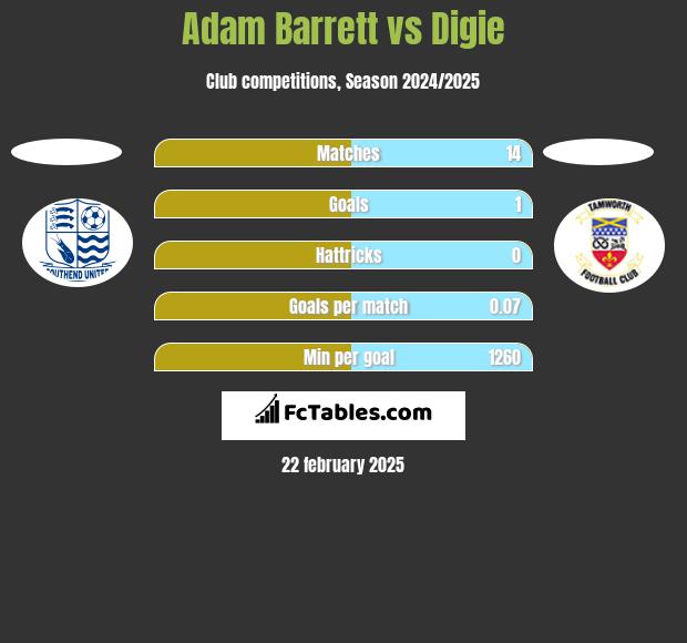 Adam Barrett vs Digie h2h player stats