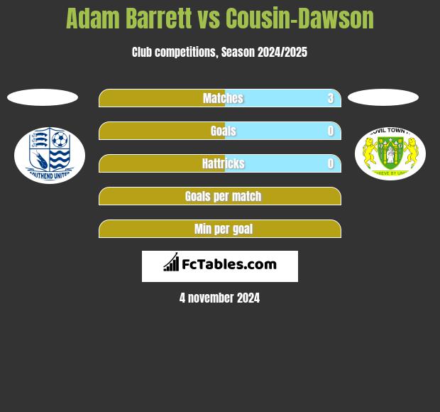 Adam Barrett vs Cousin-Dawson h2h player stats