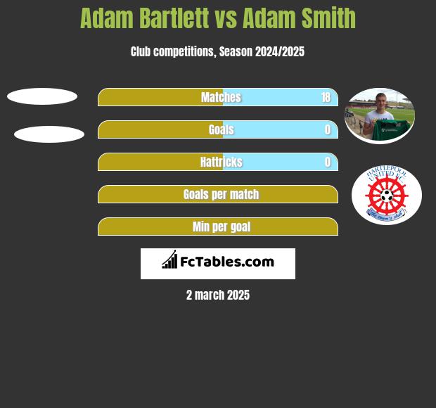 Adam Bartlett vs Adam Smith h2h player stats