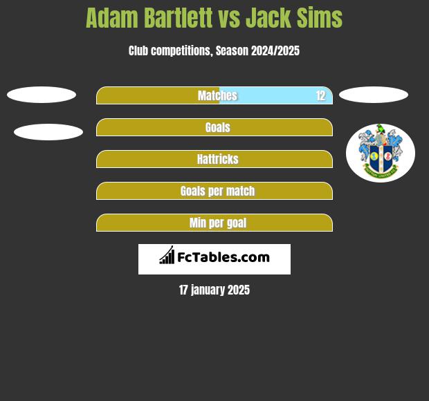 Adam Bartlett vs Jack Sims h2h player stats