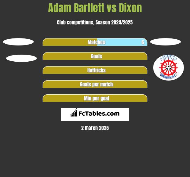 Adam Bartlett vs Dixon h2h player stats