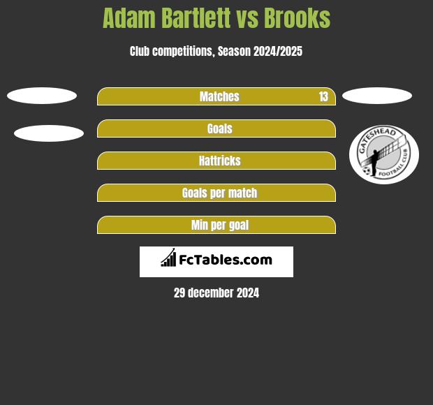 Adam Bartlett vs Brooks h2h player stats