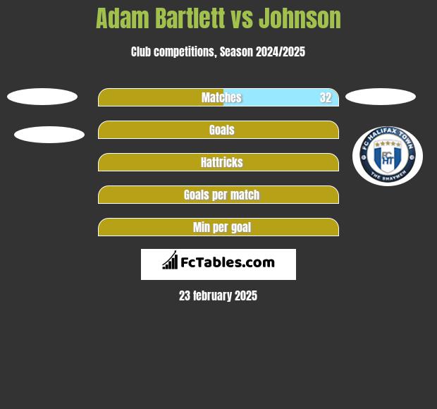 Adam Bartlett vs Johnson h2h player stats