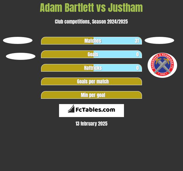 Adam Bartlett vs Justham h2h player stats